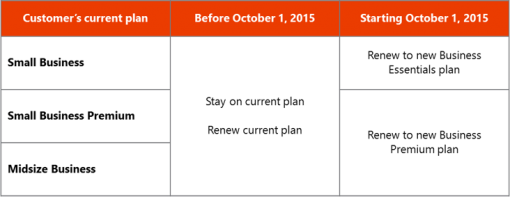 01.10.2014? New Office 365 plans will be available